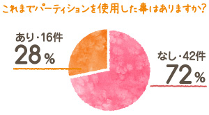 これまでパーティションを使用したことはありますか?